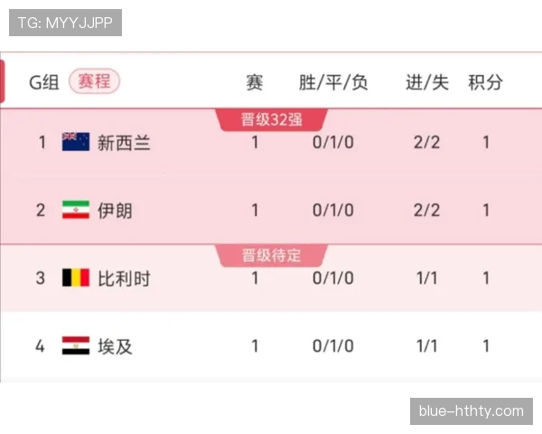 世界杯G组新西兰战绩：1分收官排名第四